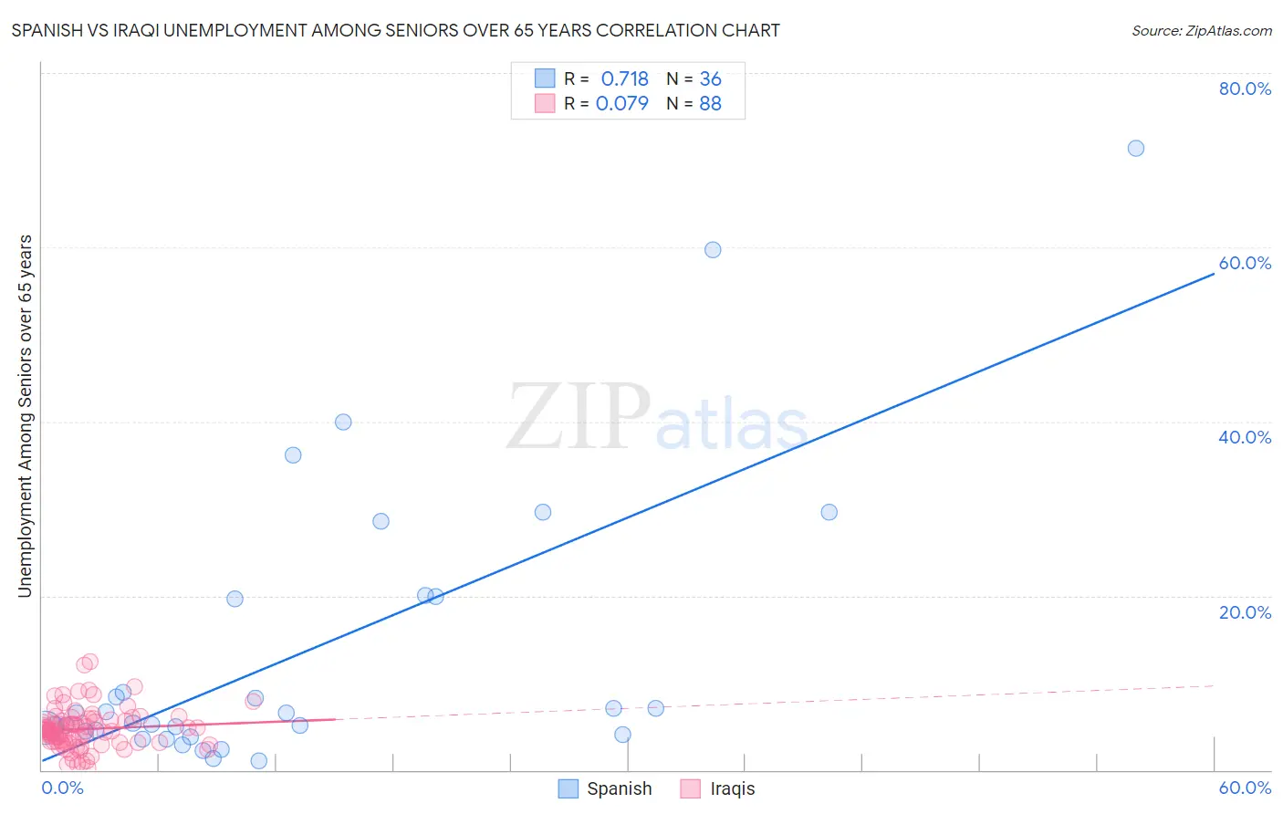 Spanish vs Iraqi Unemployment Among Seniors over 65 years