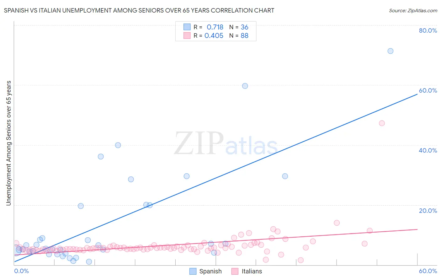 Spanish vs Italian Unemployment Among Seniors over 65 years