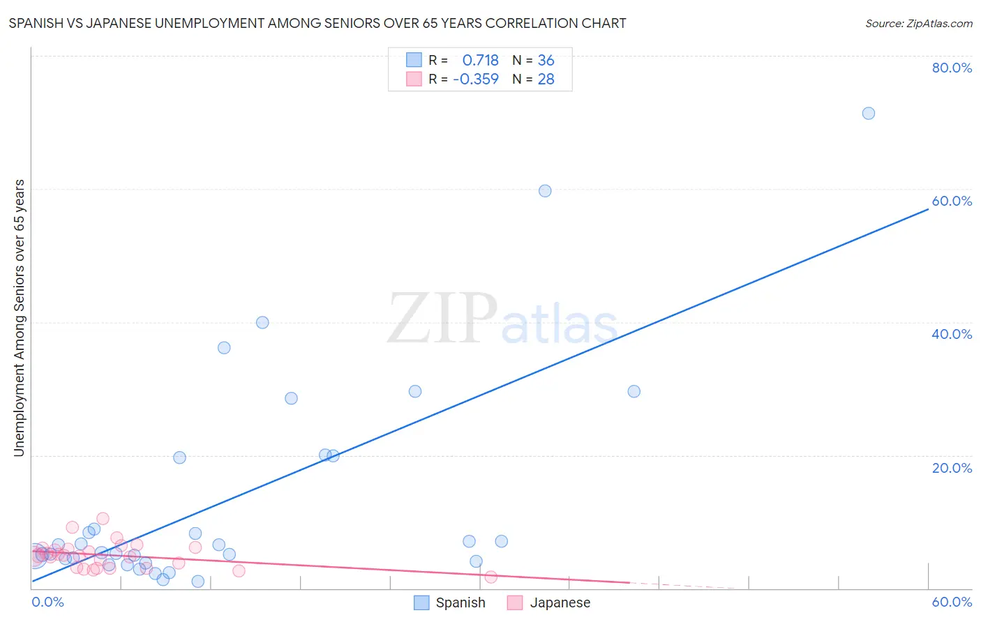 Spanish vs Japanese Unemployment Among Seniors over 65 years