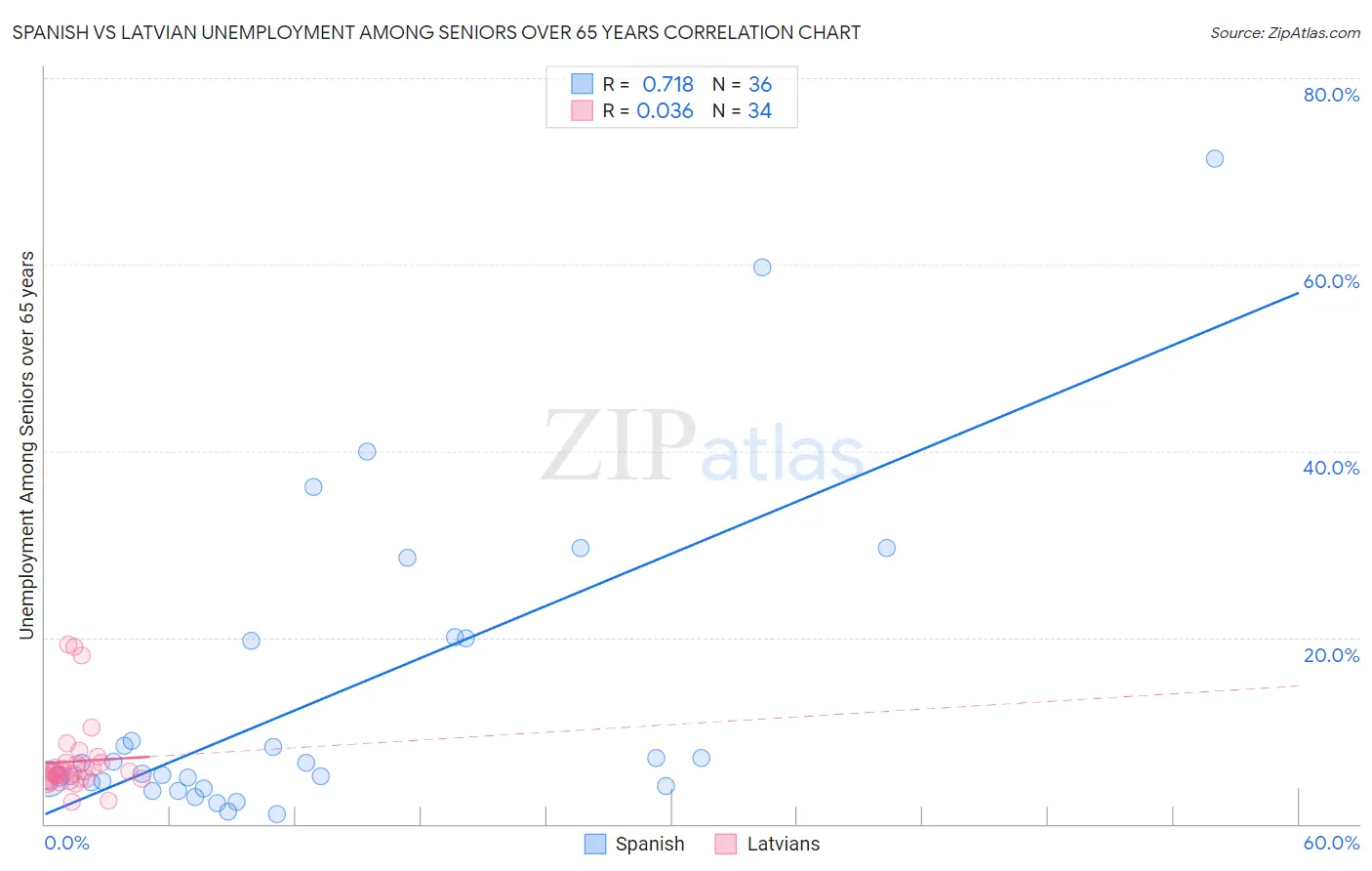 Spanish vs Latvian Unemployment Among Seniors over 65 years