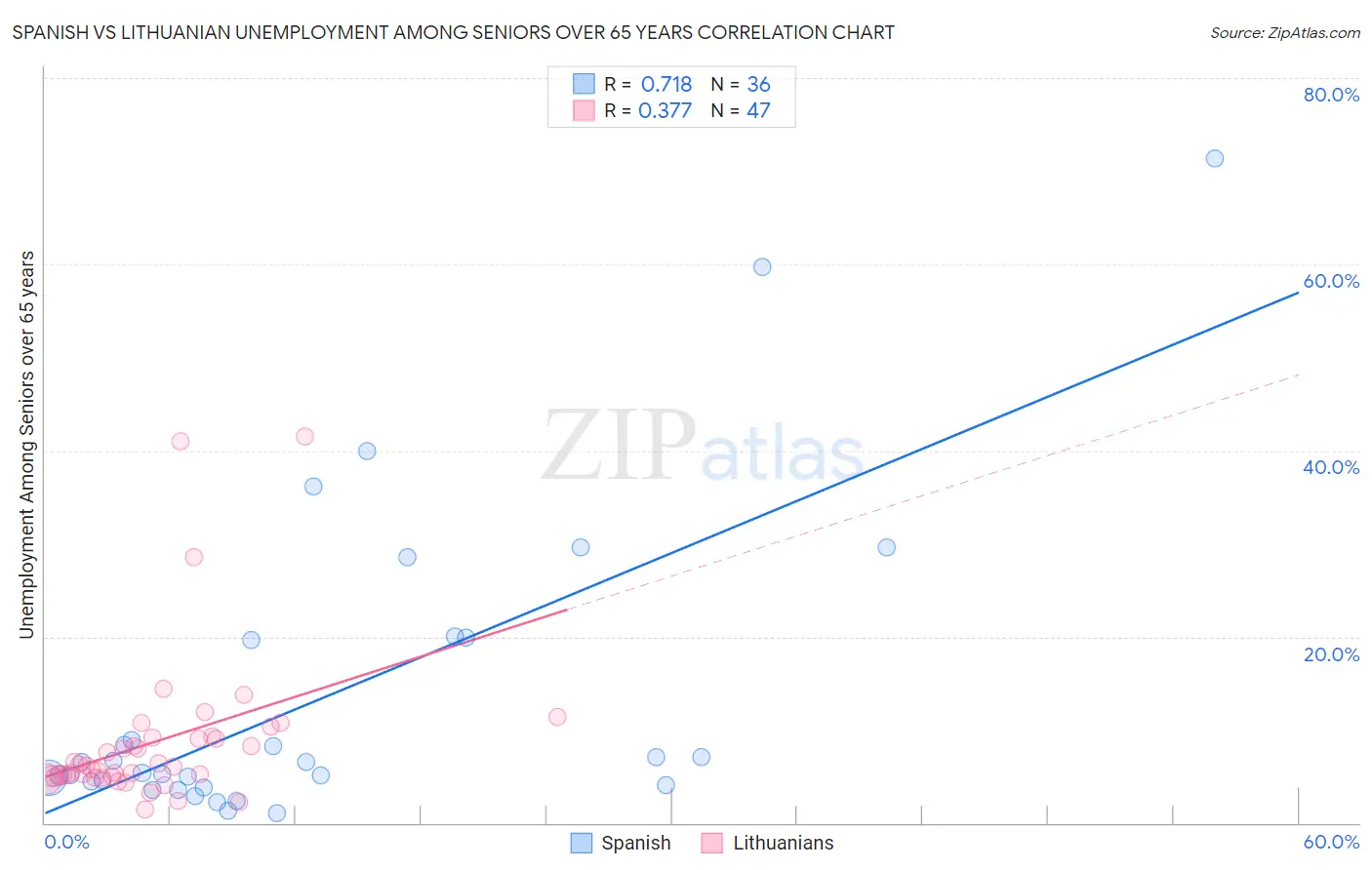 Spanish vs Lithuanian Unemployment Among Seniors over 65 years