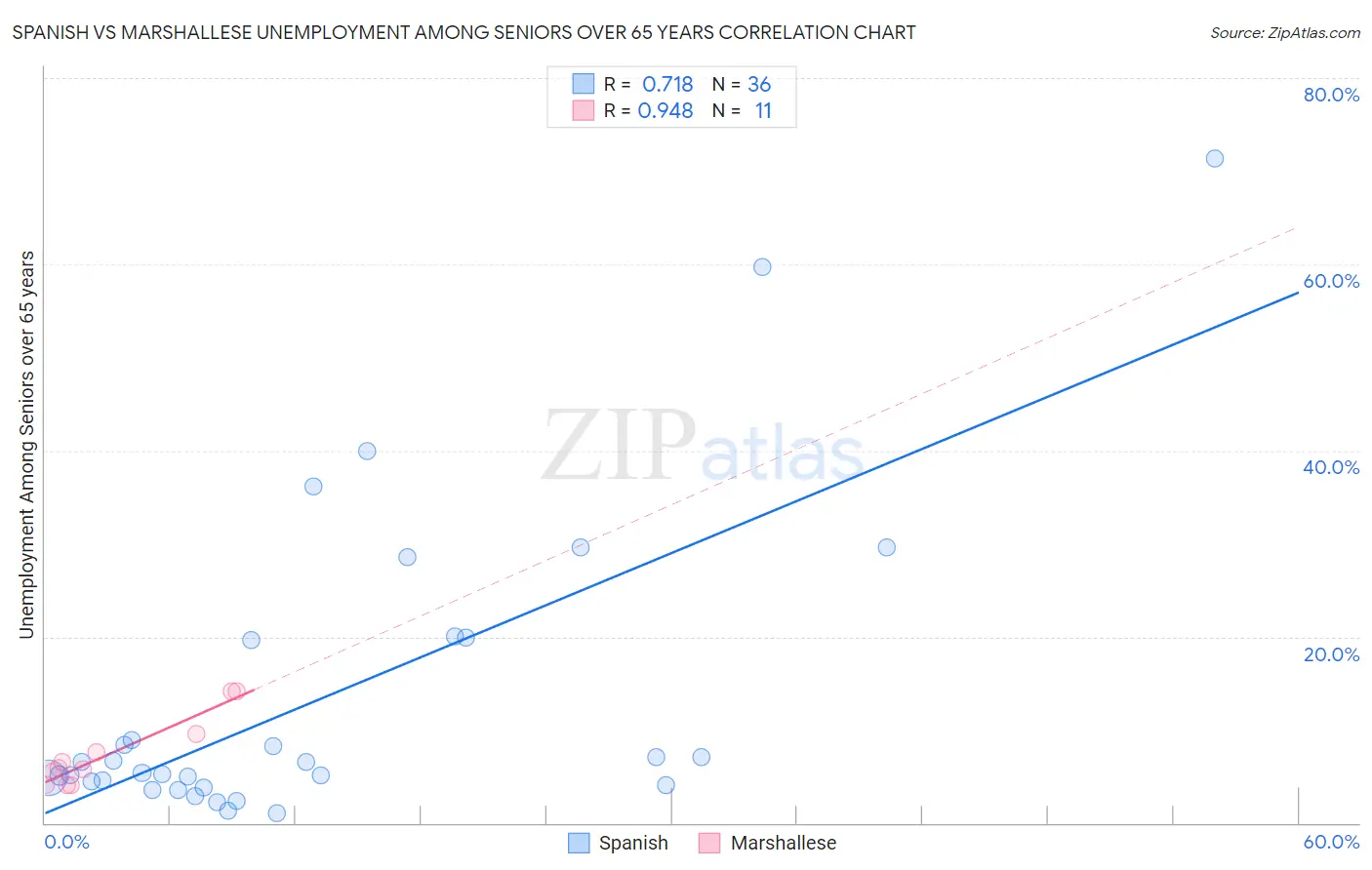 Spanish vs Marshallese Unemployment Among Seniors over 65 years