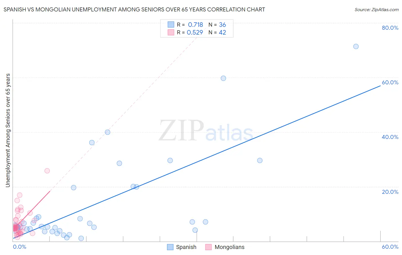 Spanish vs Mongolian Unemployment Among Seniors over 65 years