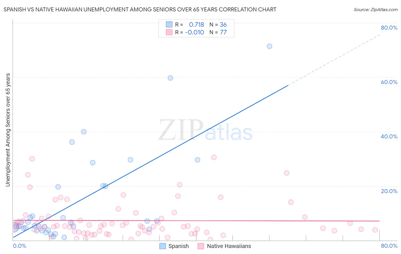 Spanish vs Native Hawaiian Unemployment Among Seniors over 65 years
