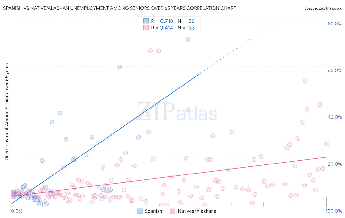 Spanish vs Native/Alaskan Unemployment Among Seniors over 65 years