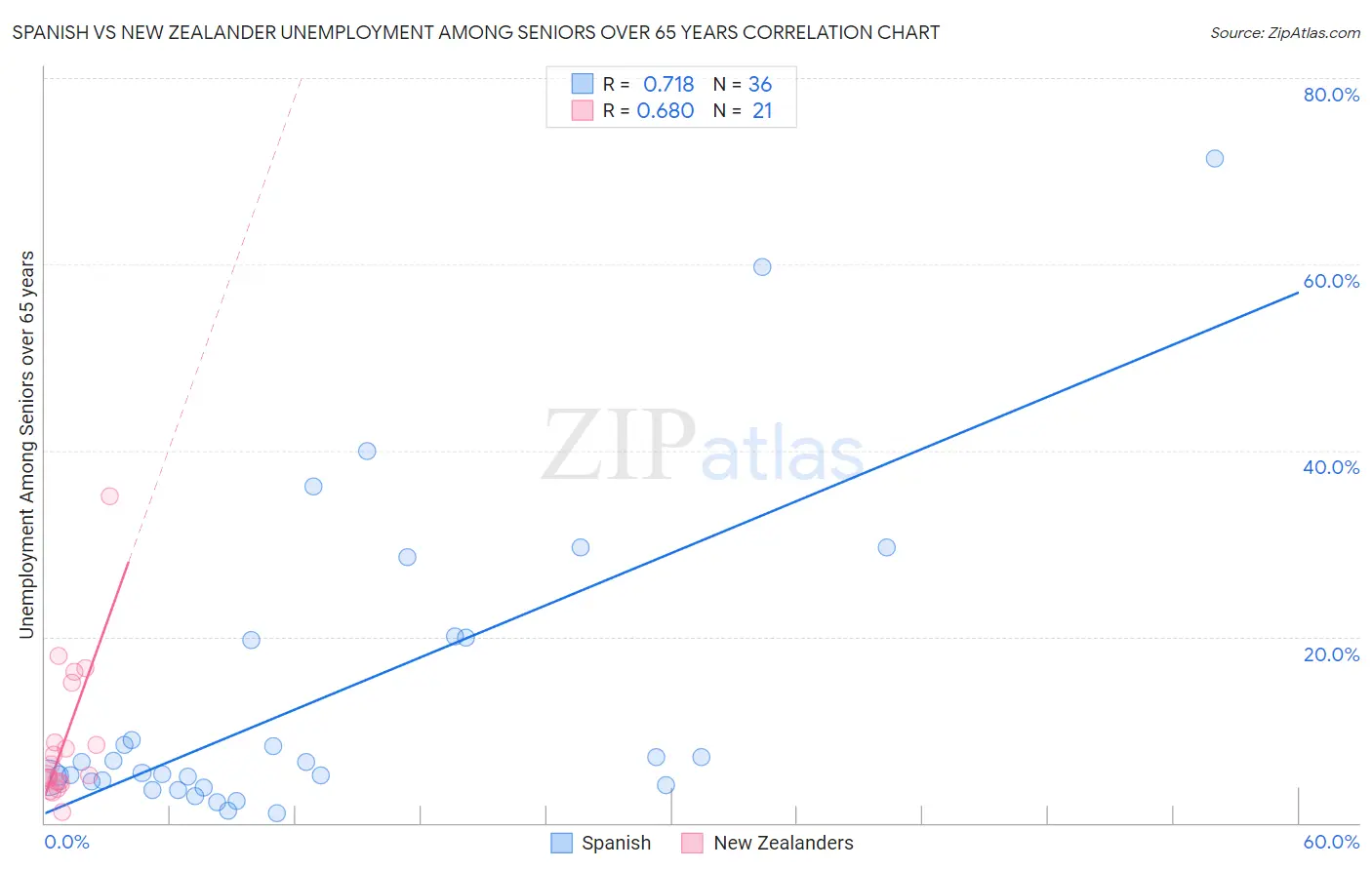 Spanish vs New Zealander Unemployment Among Seniors over 65 years