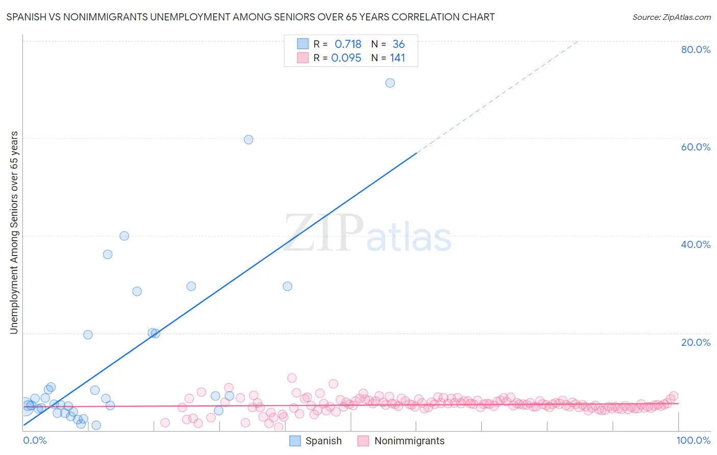 Spanish vs Nonimmigrants Unemployment Among Seniors over 65 years