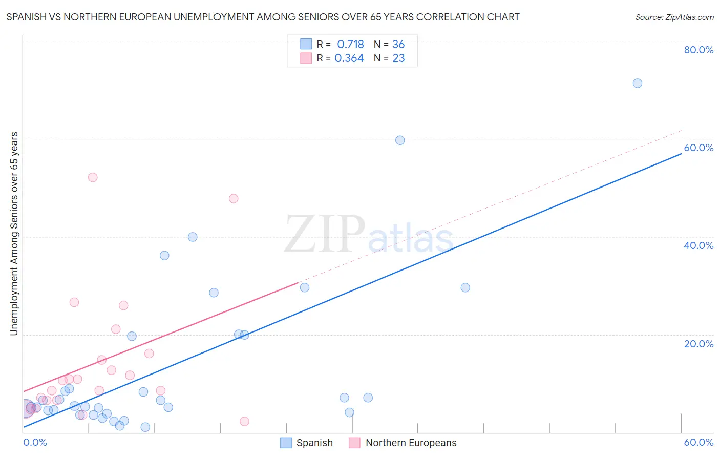 Spanish vs Northern European Unemployment Among Seniors over 65 years