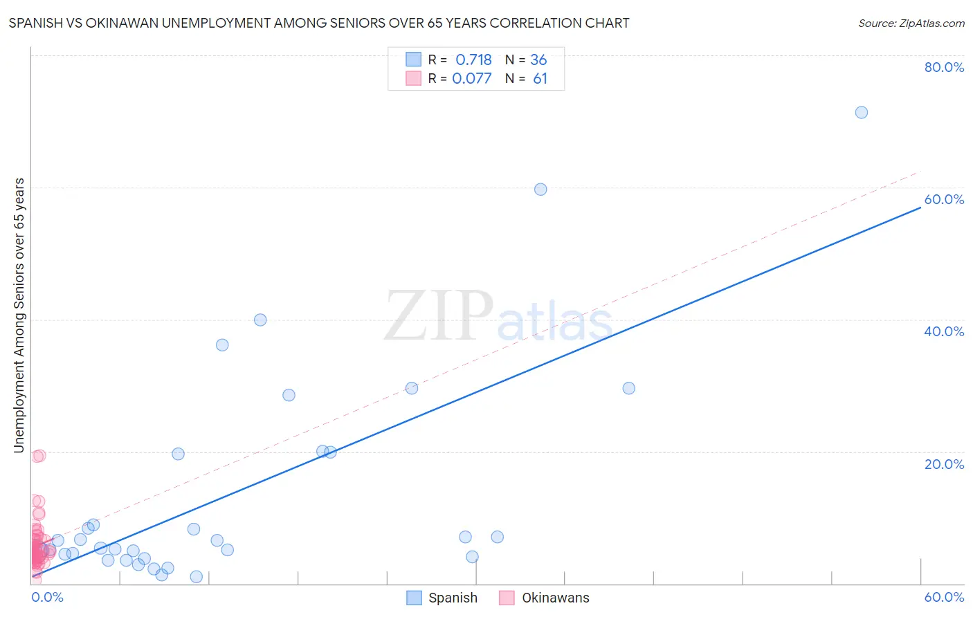 Spanish vs Okinawan Unemployment Among Seniors over 65 years