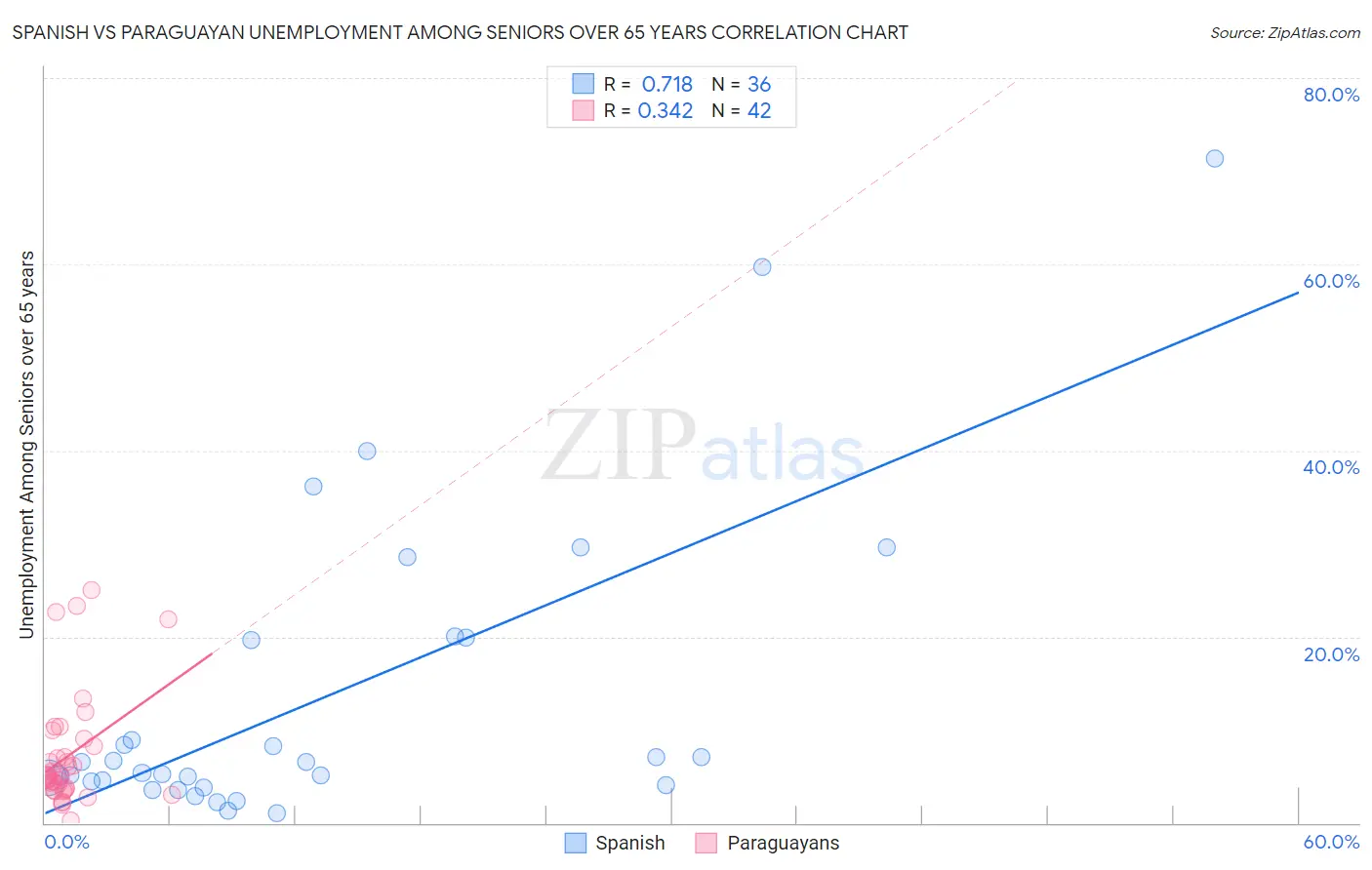 Spanish vs Paraguayan Unemployment Among Seniors over 65 years