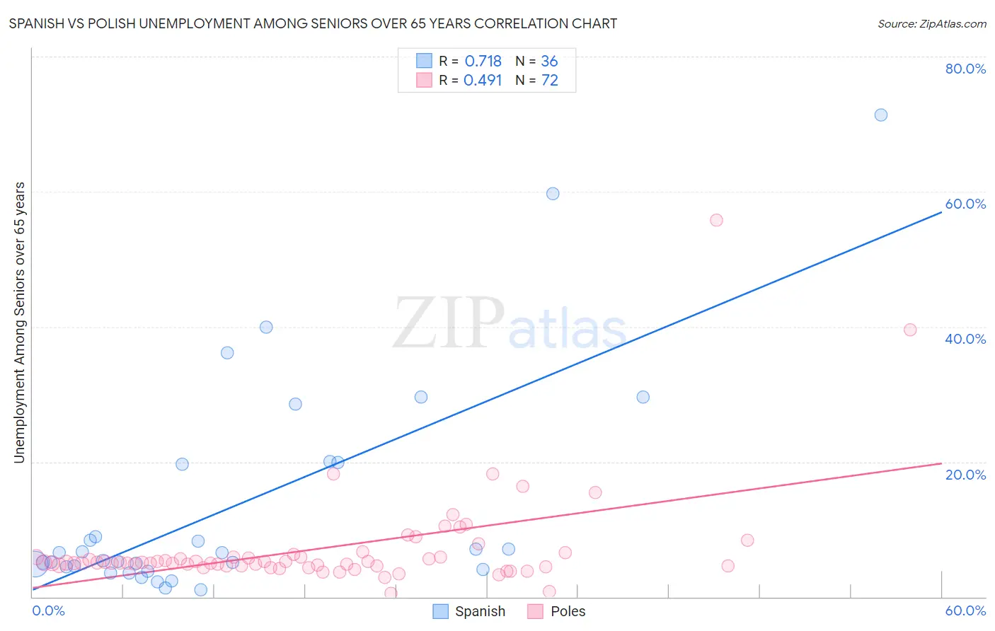 Spanish vs Polish Unemployment Among Seniors over 65 years