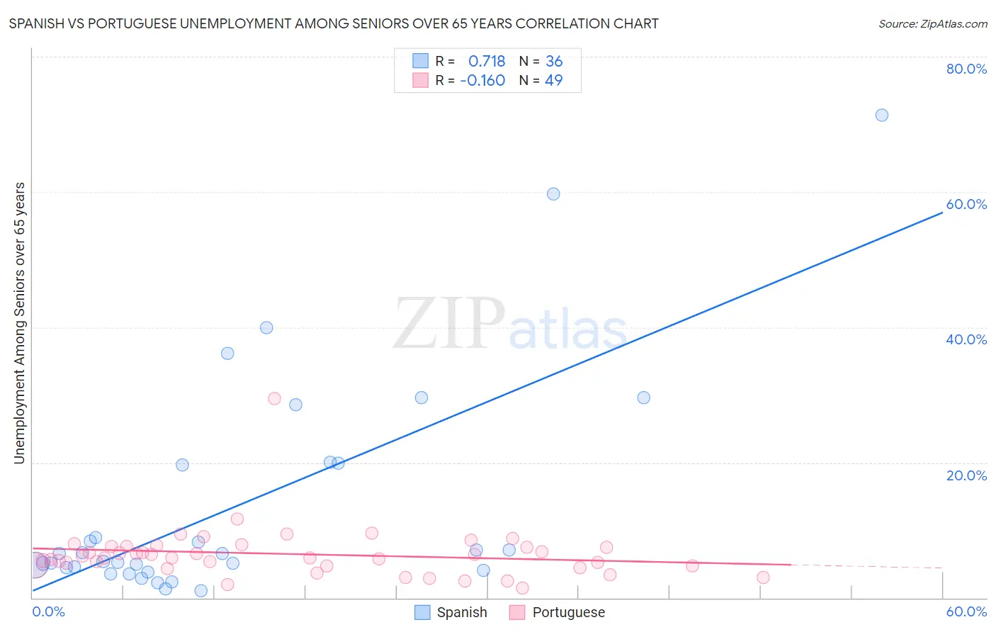 Spanish vs Portuguese Unemployment Among Seniors over 65 years