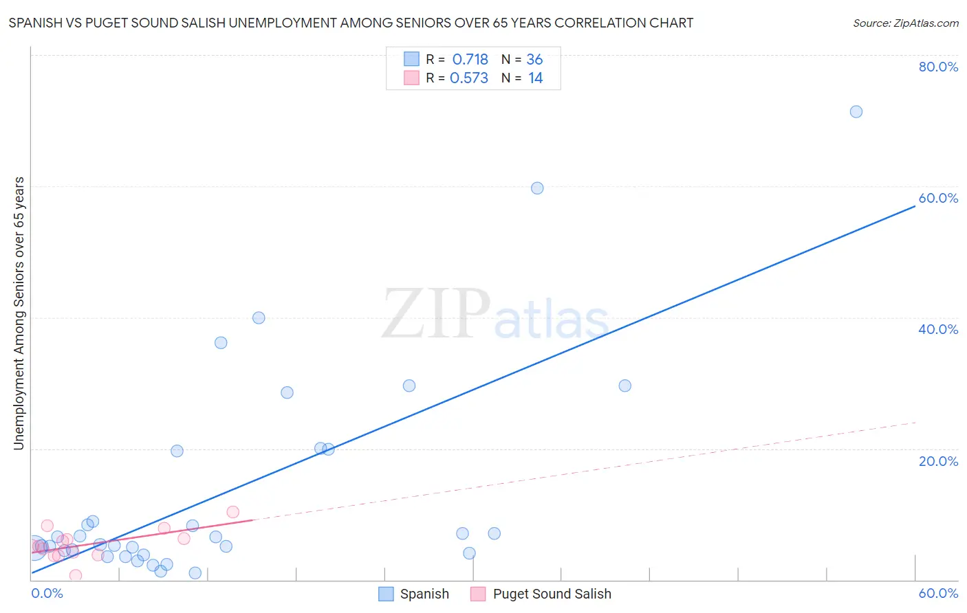 Spanish vs Puget Sound Salish Unemployment Among Seniors over 65 years