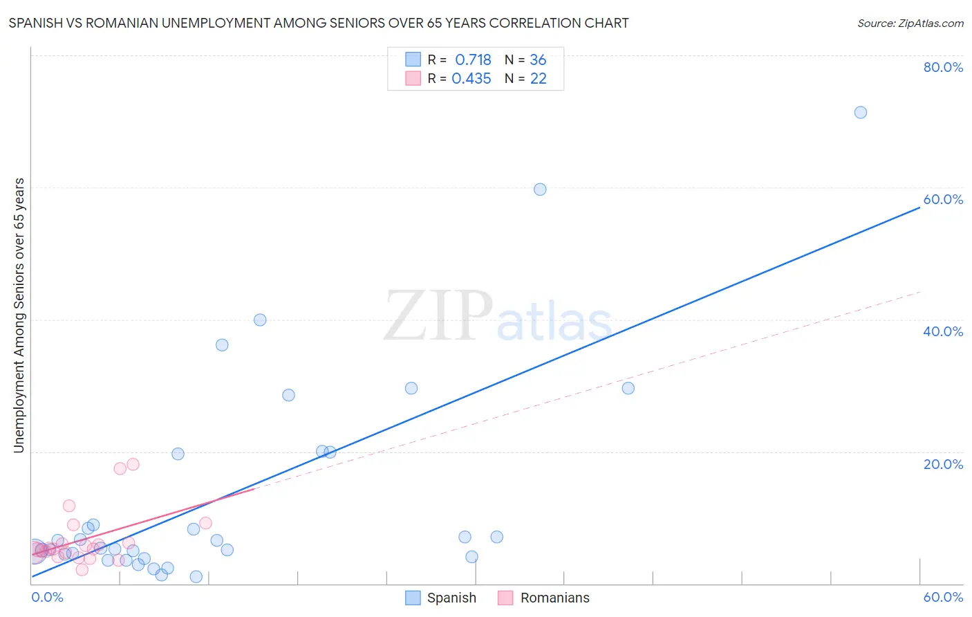 Spanish vs Romanian Unemployment Among Seniors over 65 years