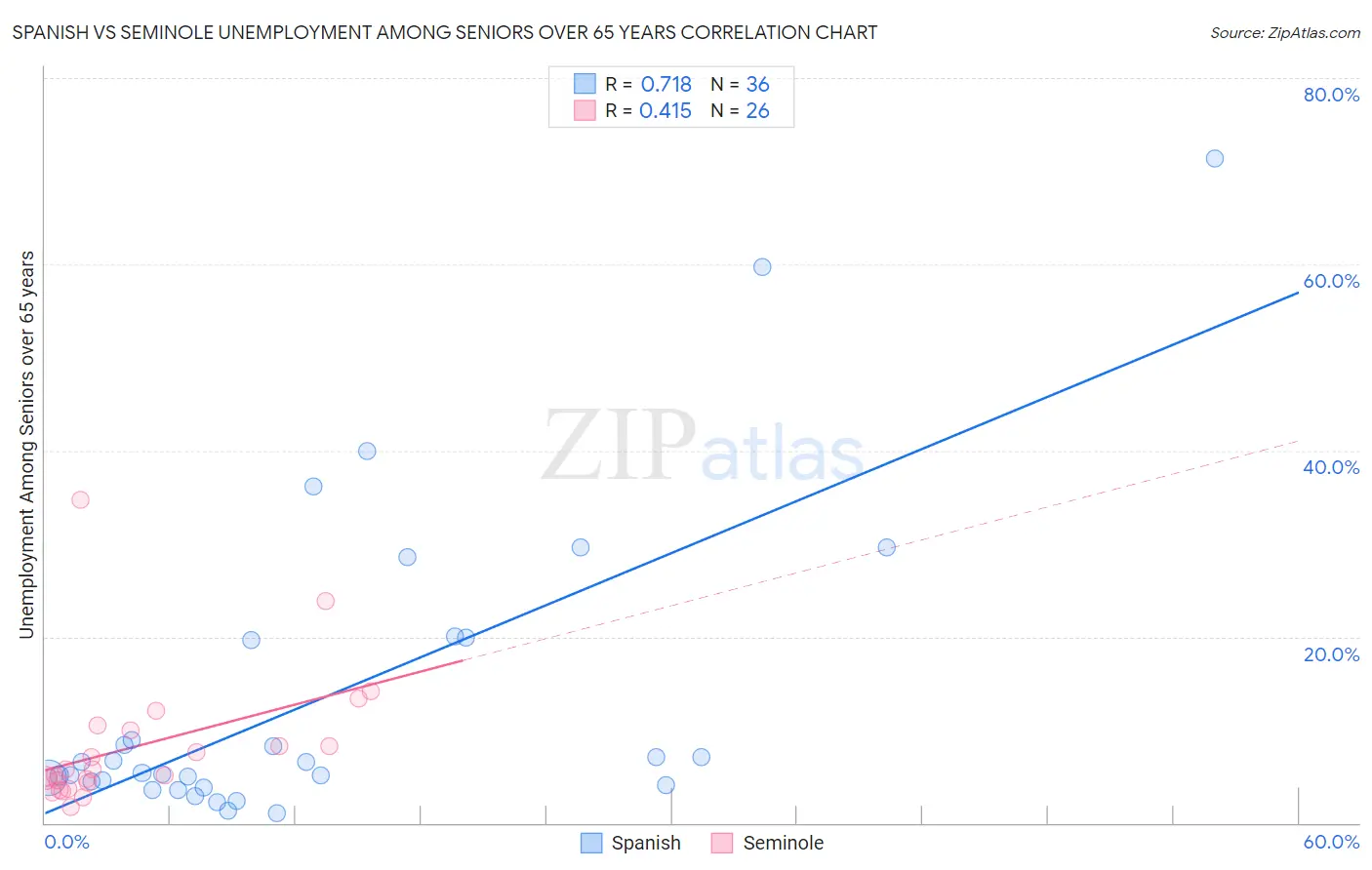 Spanish vs Seminole Unemployment Among Seniors over 65 years