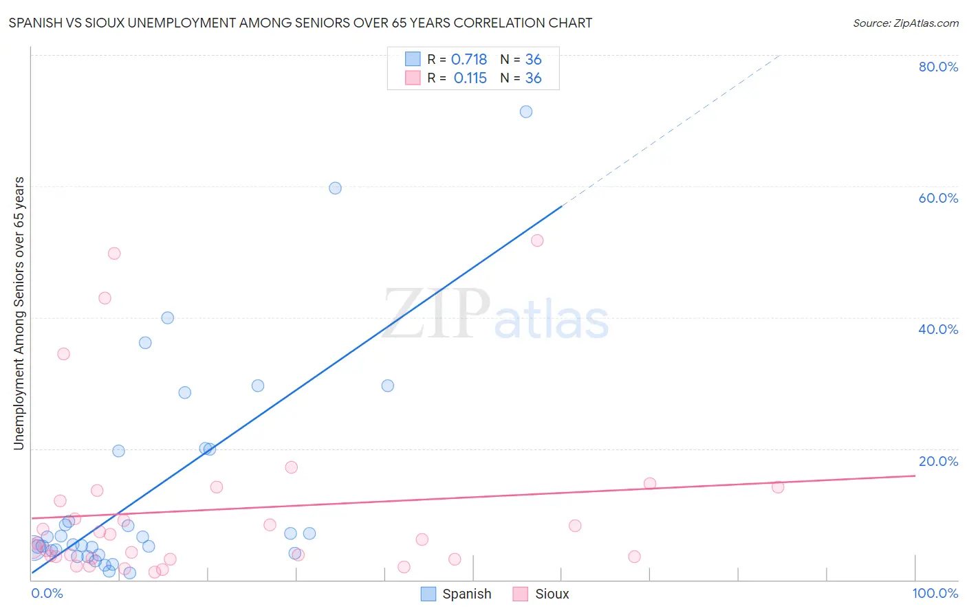 Spanish vs Sioux Unemployment Among Seniors over 65 years