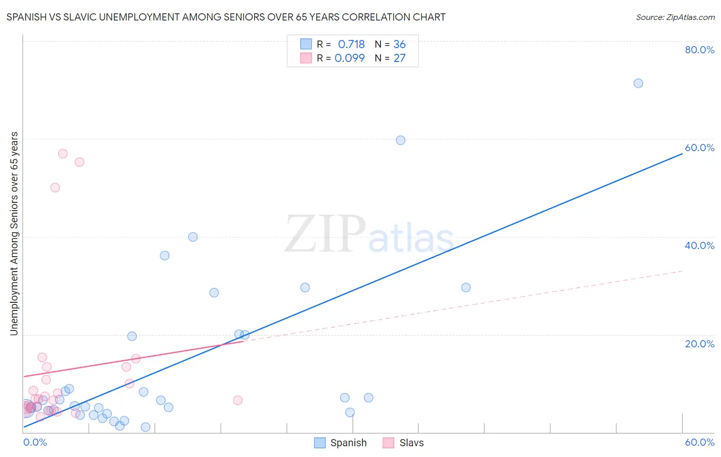 Spanish vs Slavic Unemployment Among Seniors over 65 years