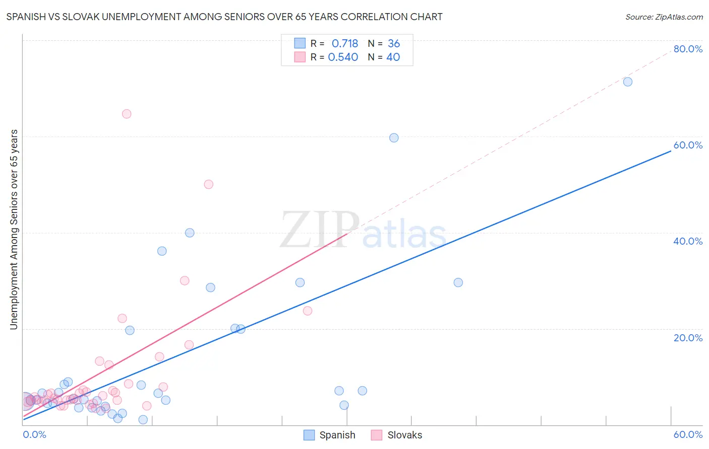 Spanish vs Slovak Unemployment Among Seniors over 65 years