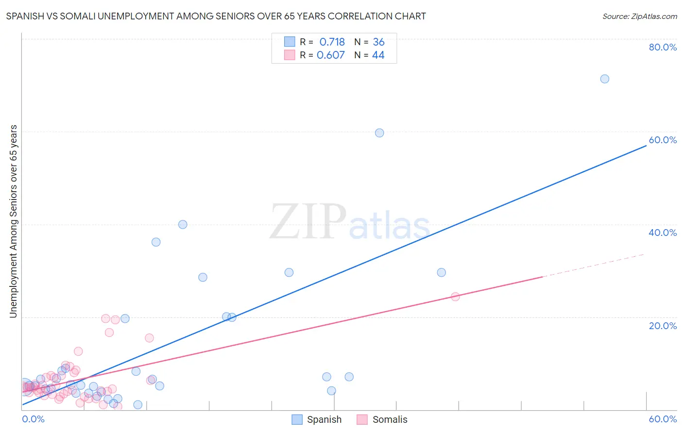 Spanish vs Somali Unemployment Among Seniors over 65 years