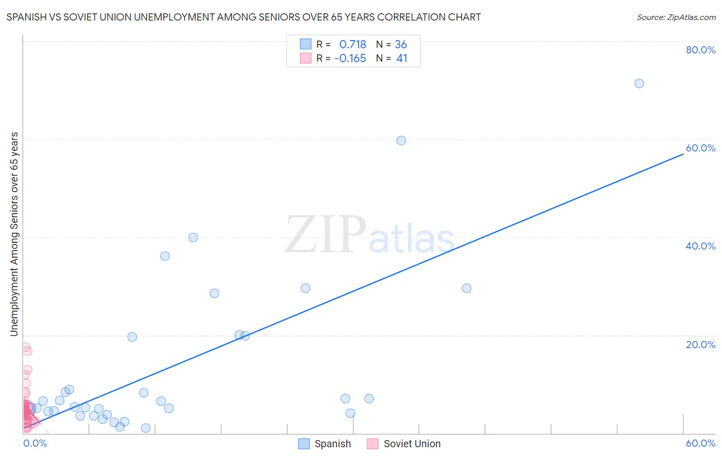 Spanish vs Soviet Union Unemployment Among Seniors over 65 years
