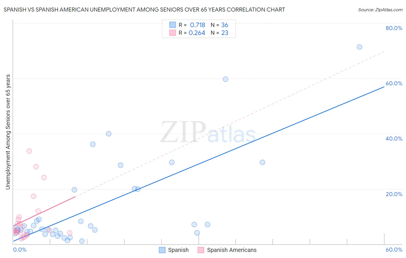 Spanish vs Spanish American Unemployment Among Seniors over 65 years
