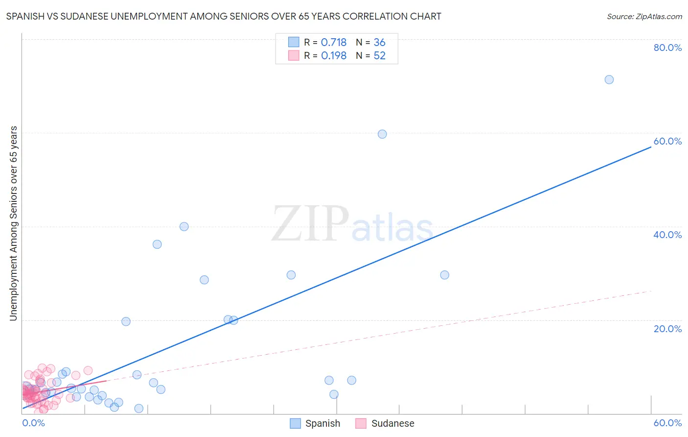 Spanish vs Sudanese Unemployment Among Seniors over 65 years