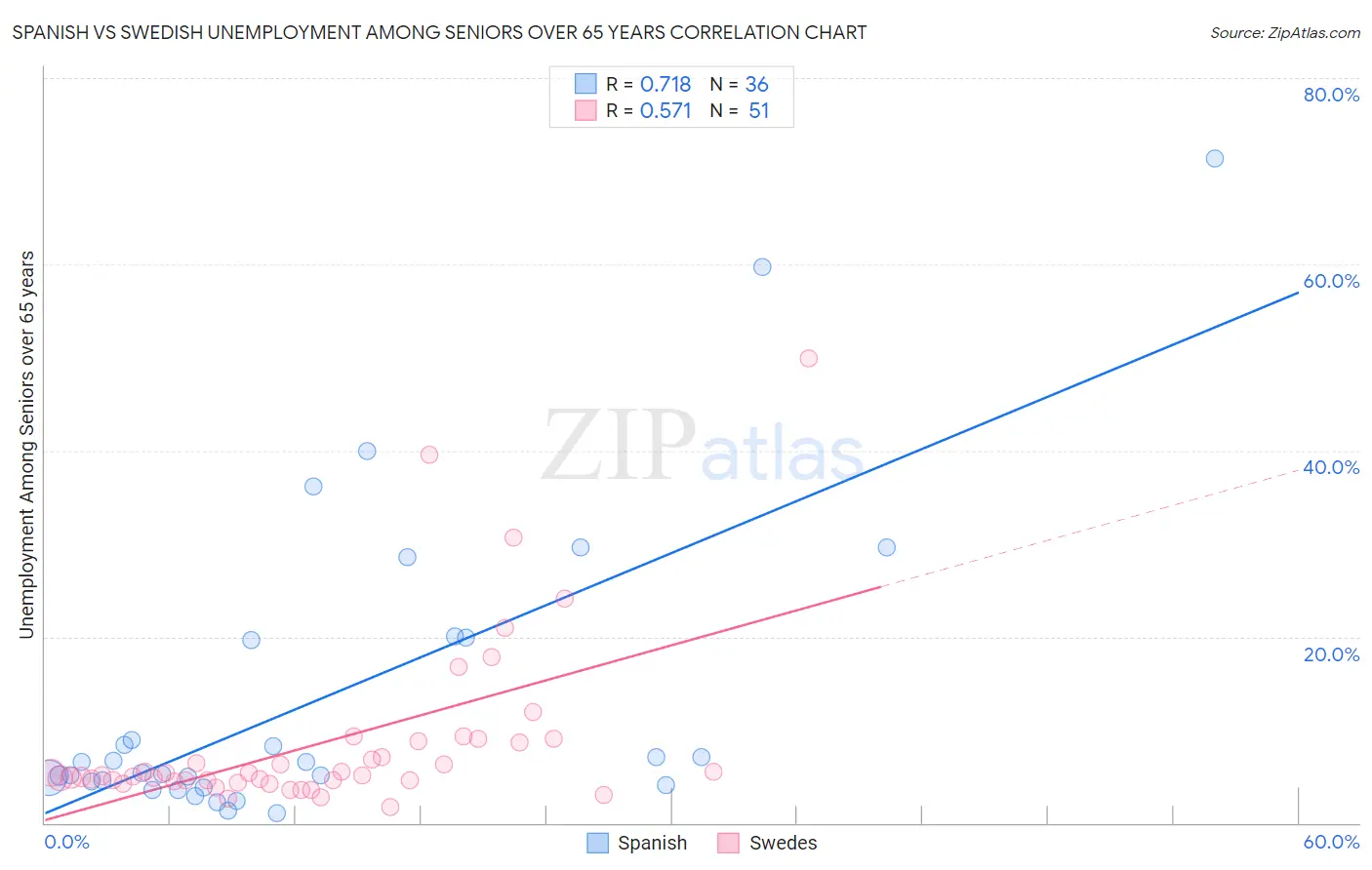 Spanish vs Swedish Unemployment Among Seniors over 65 years
