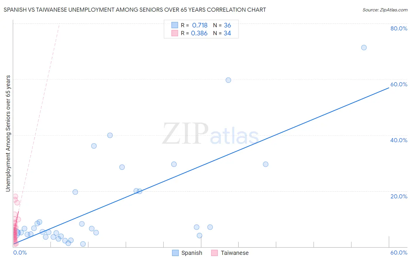 Spanish vs Taiwanese Unemployment Among Seniors over 65 years