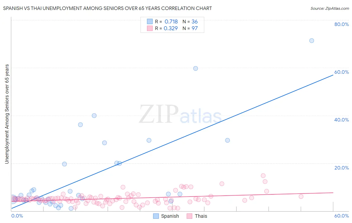 Spanish vs Thai Unemployment Among Seniors over 65 years