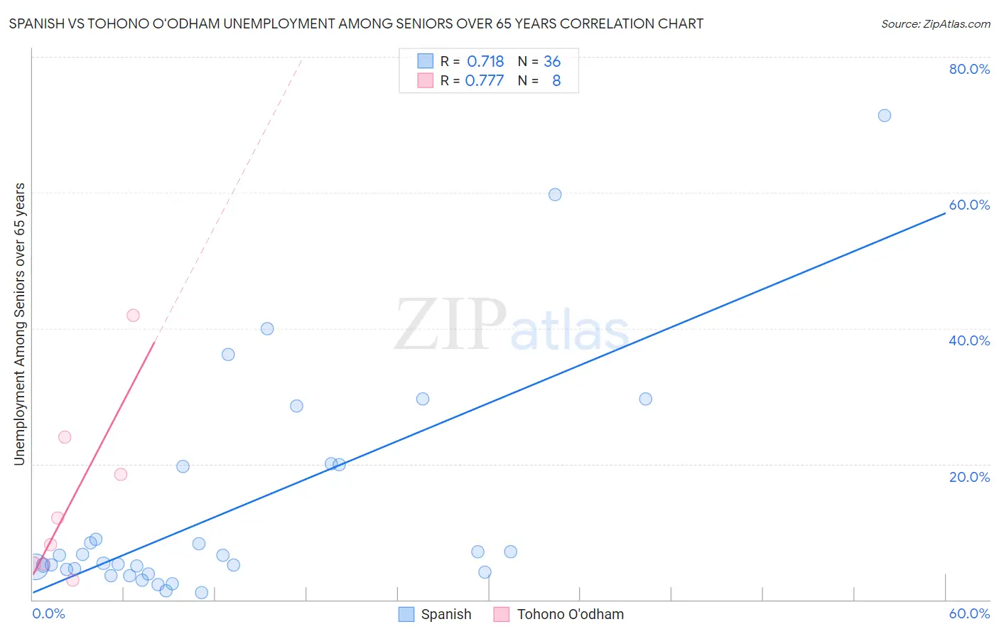 Spanish vs Tohono O'odham Unemployment Among Seniors over 65 years