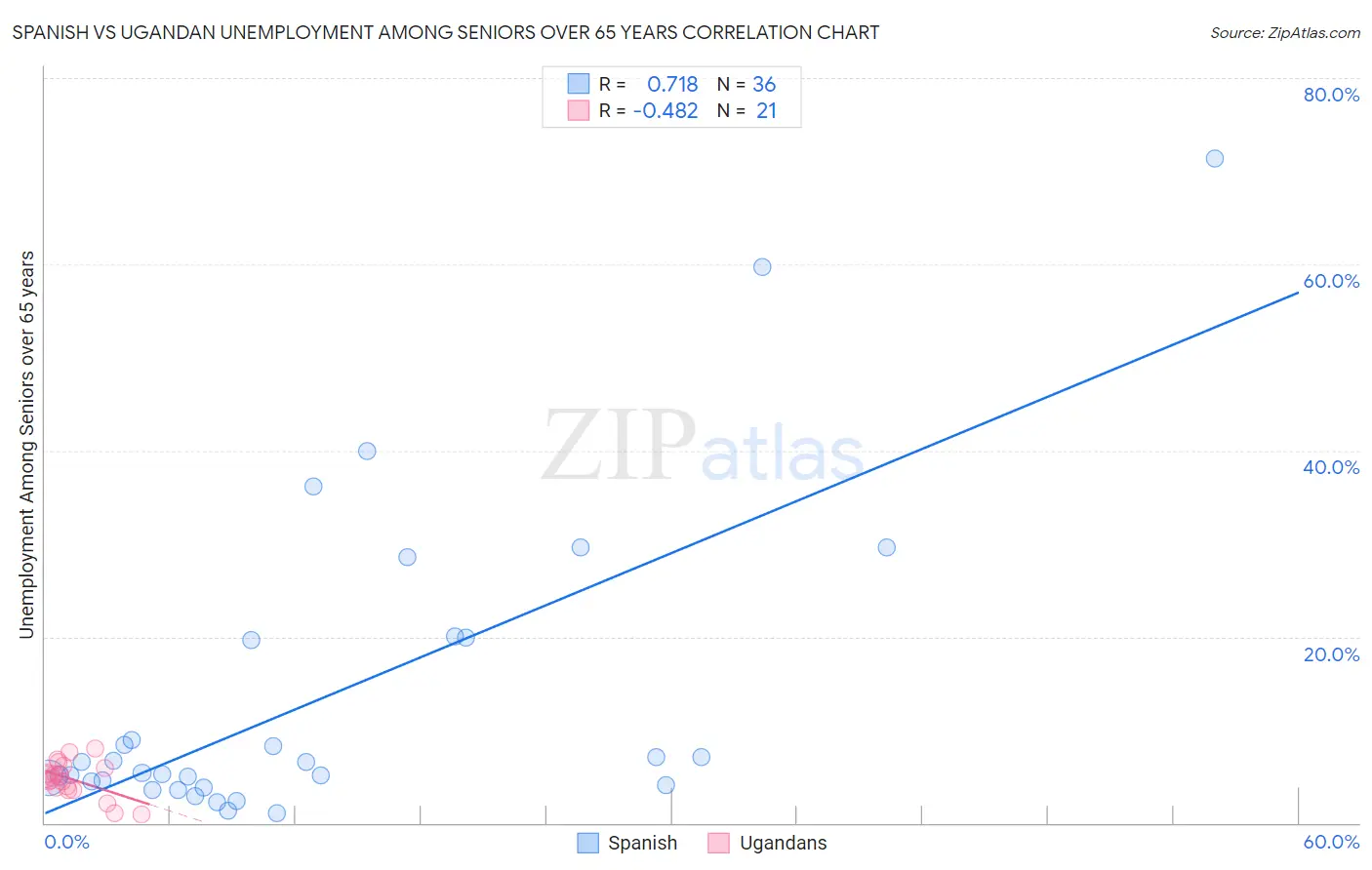 Spanish vs Ugandan Unemployment Among Seniors over 65 years