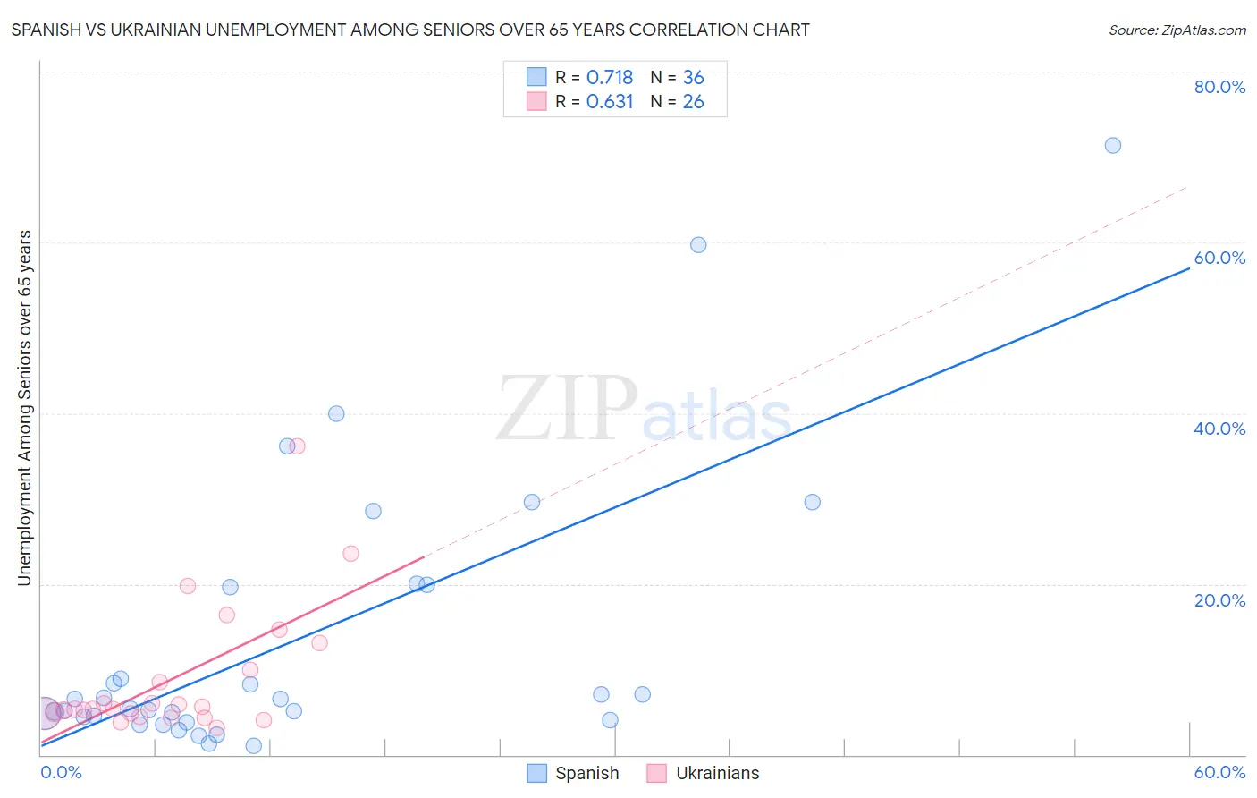 Spanish vs Ukrainian Unemployment Among Seniors over 65 years
