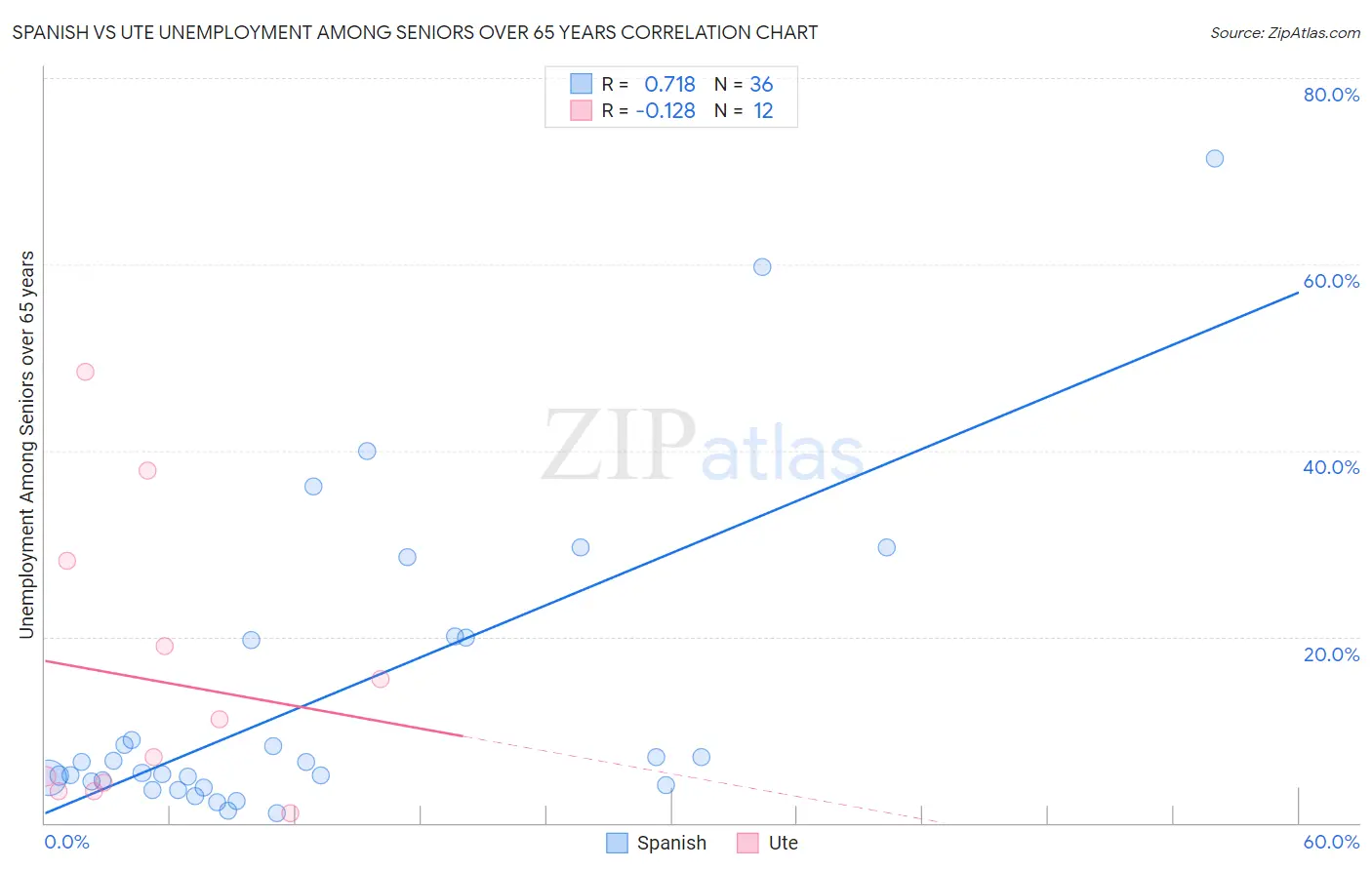 Spanish vs Ute Unemployment Among Seniors over 65 years