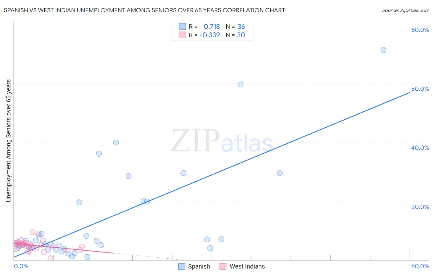 Spanish vs West Indian Unemployment Among Seniors over 65 years