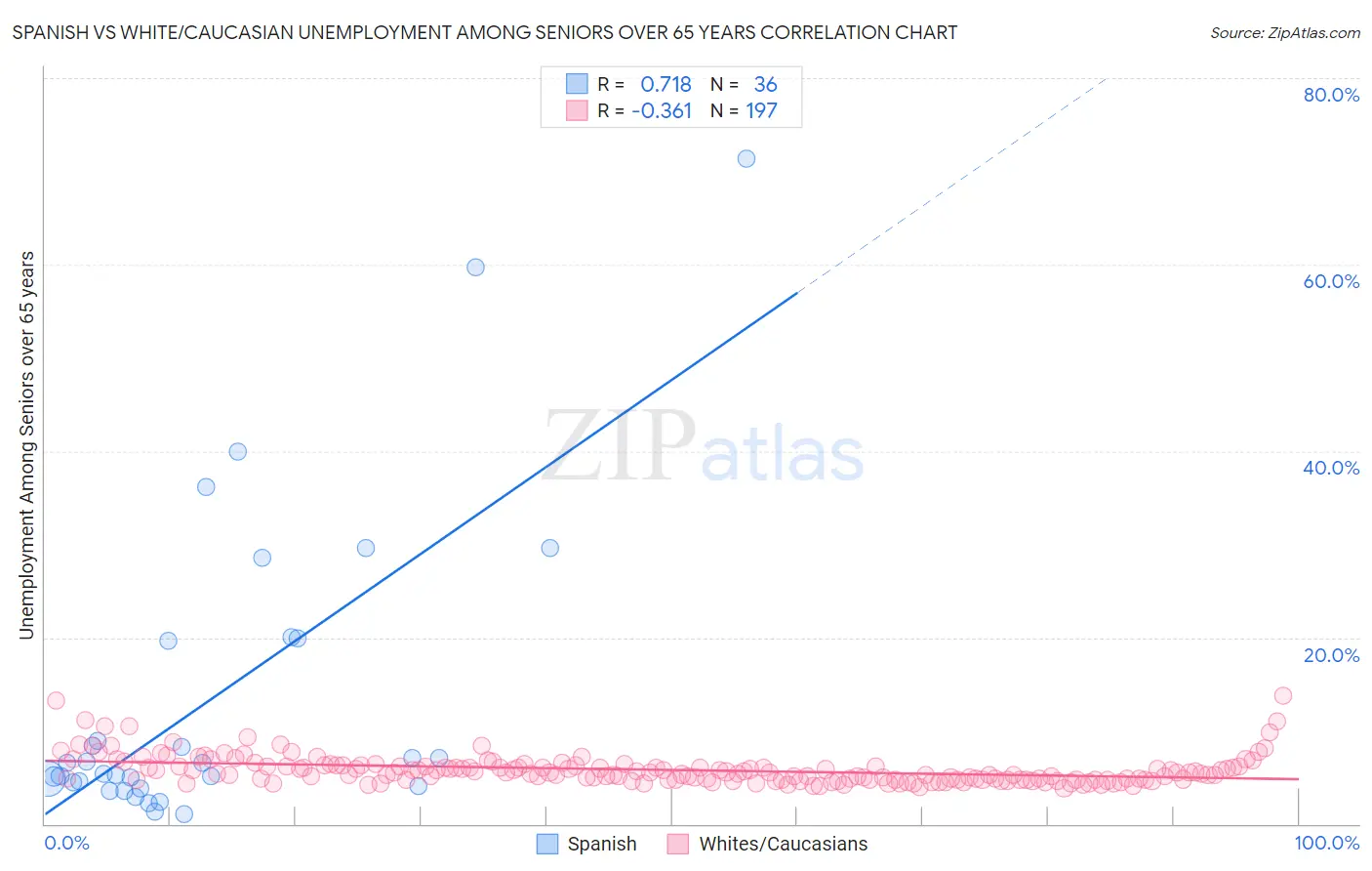 Spanish vs White/Caucasian Unemployment Among Seniors over 65 years