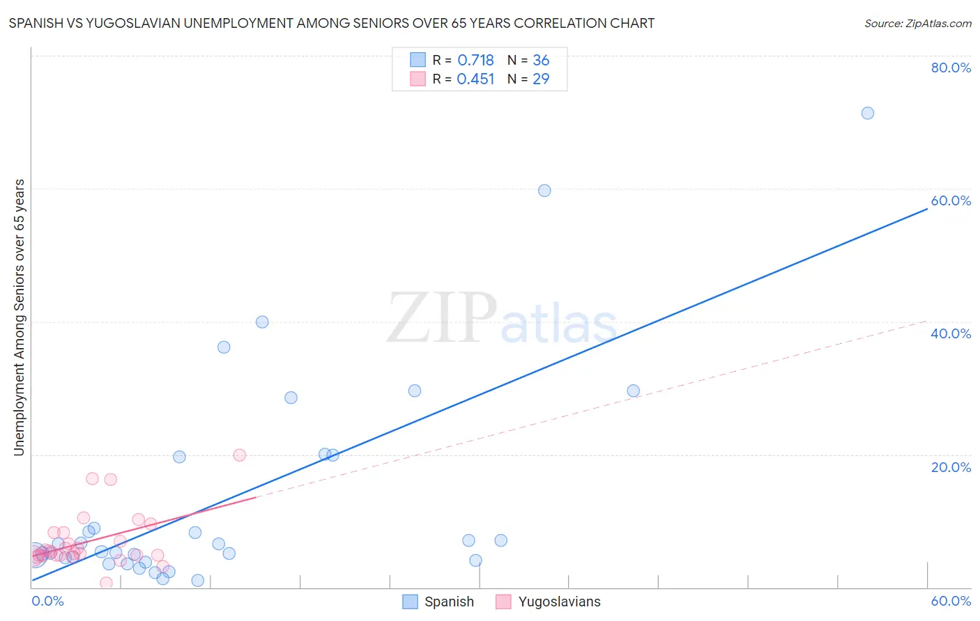 Spanish vs Yugoslavian Unemployment Among Seniors over 65 years