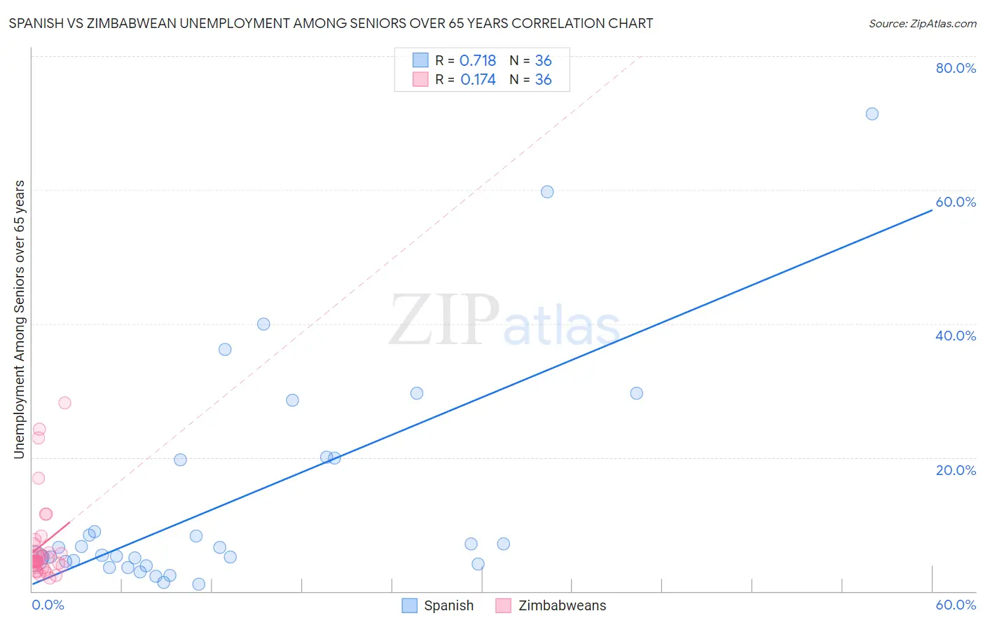 Spanish vs Zimbabwean Unemployment Among Seniors over 65 years