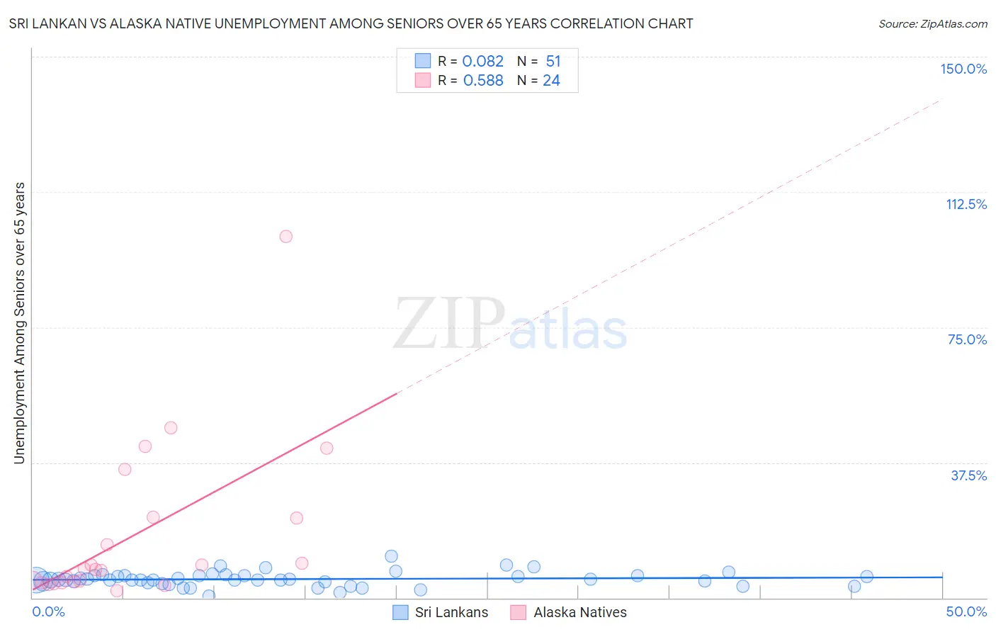Sri Lankan vs Alaska Native Unemployment Among Seniors over 65 years