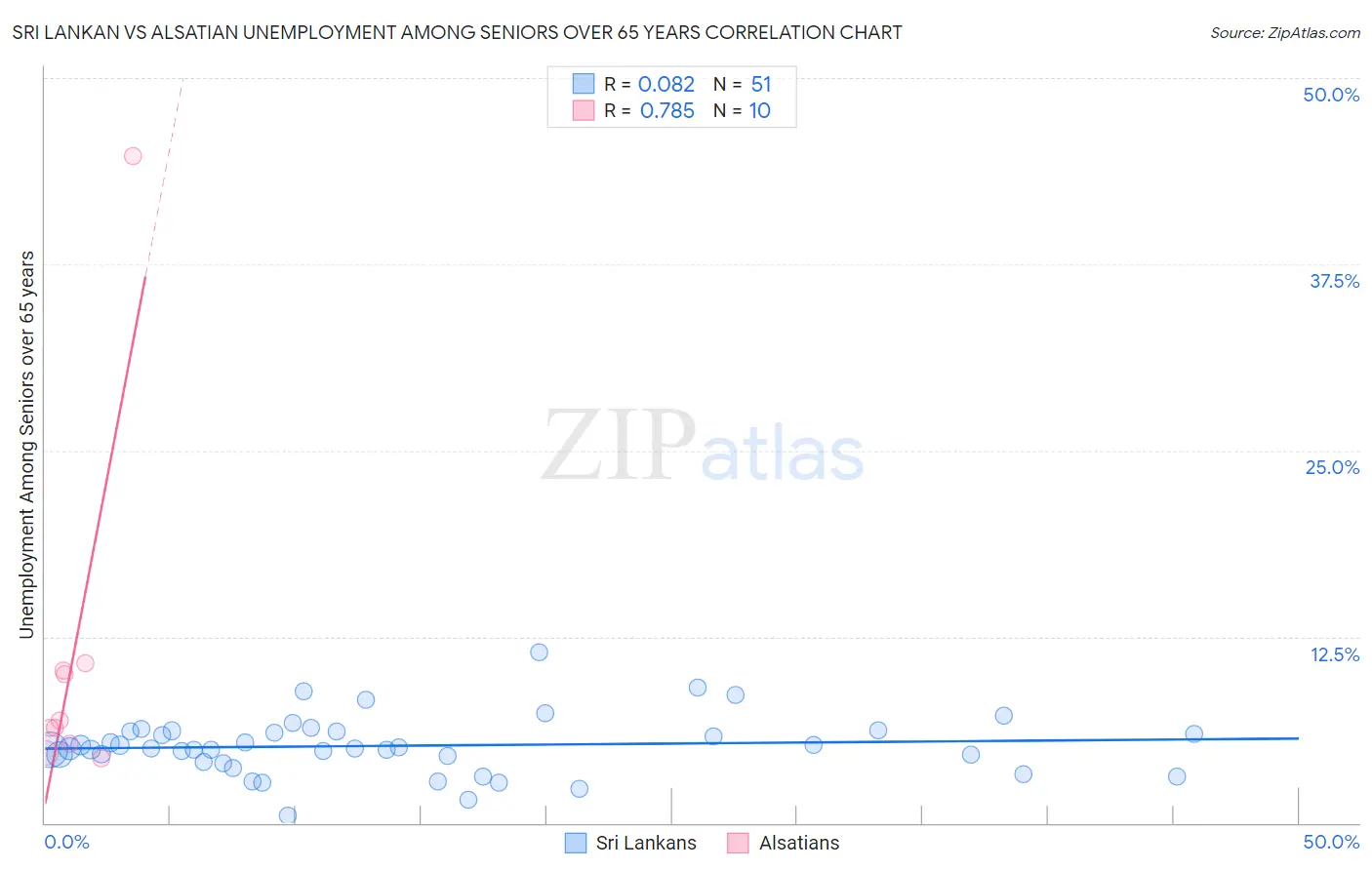 Sri Lankan vs Alsatian Unemployment Among Seniors over 65 years