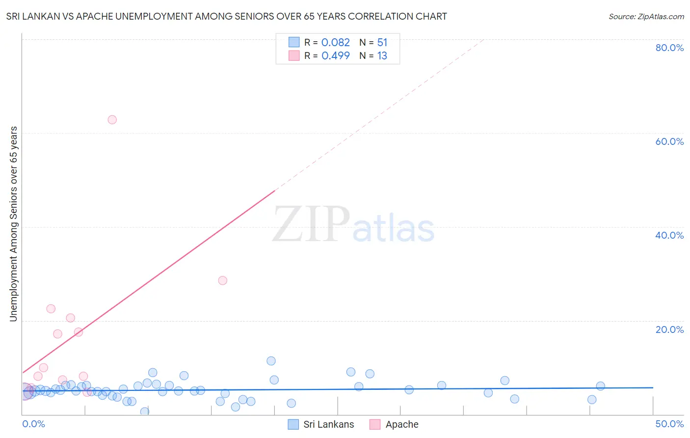 Sri Lankan vs Apache Unemployment Among Seniors over 65 years