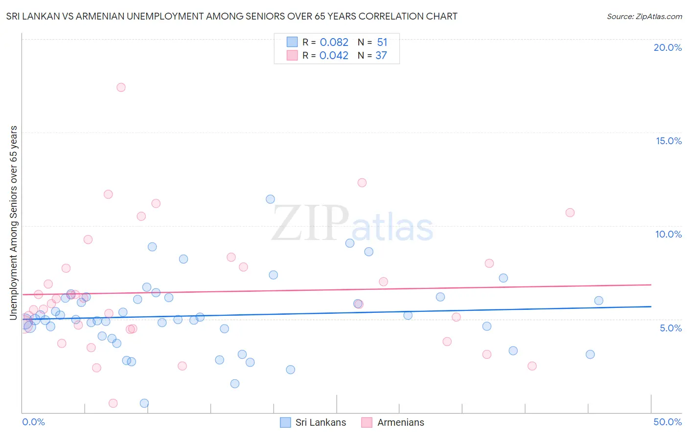 Sri Lankan vs Armenian Unemployment Among Seniors over 65 years
