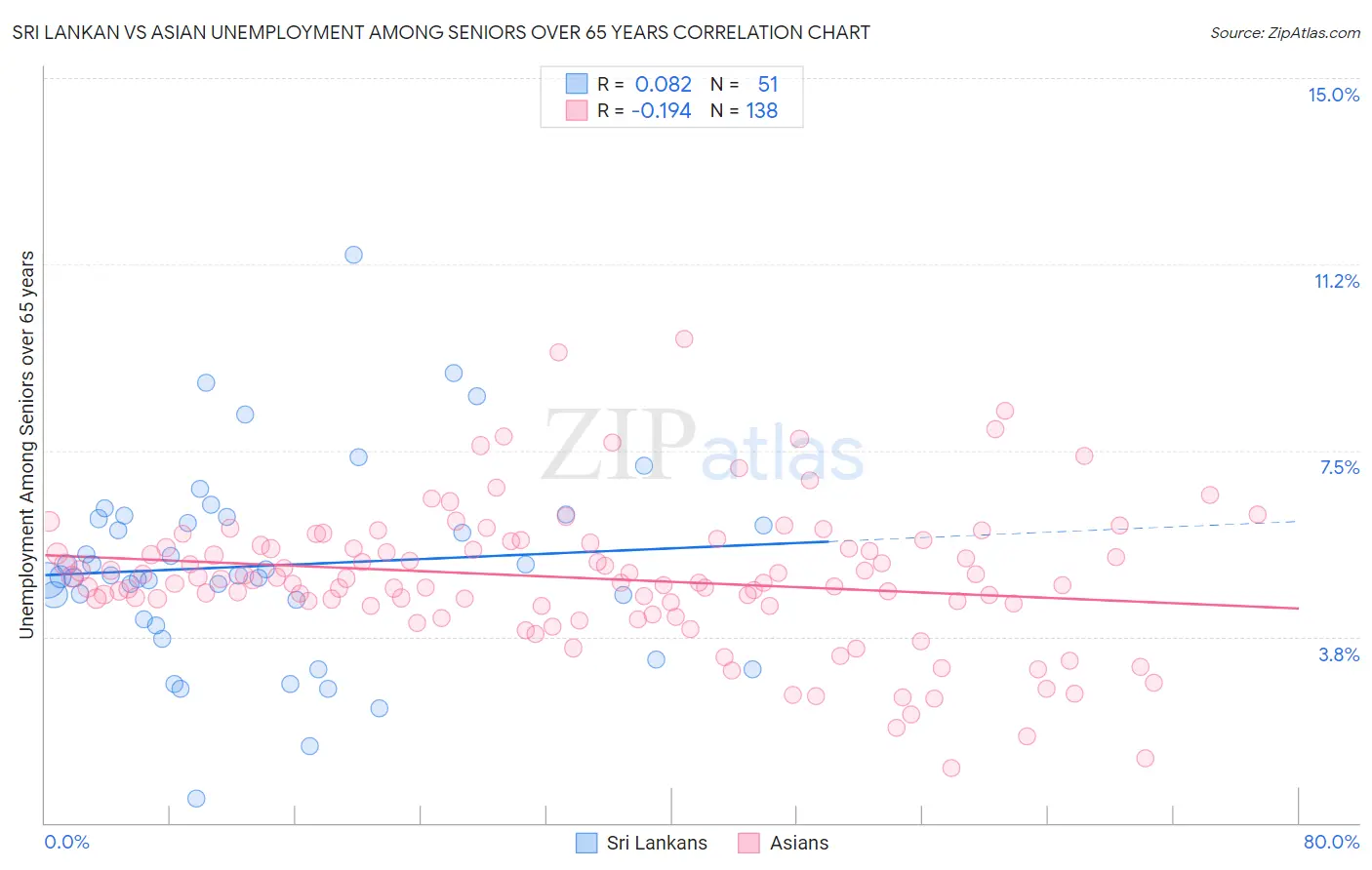 Sri Lankan vs Asian Unemployment Among Seniors over 65 years