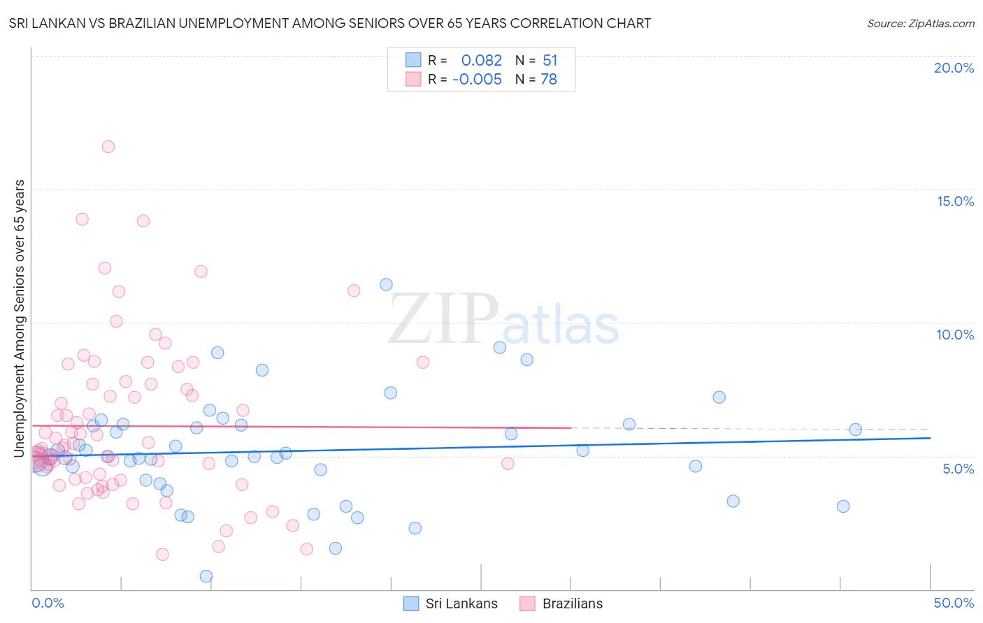 Sri Lankan vs Brazilian Unemployment Among Seniors over 65 years