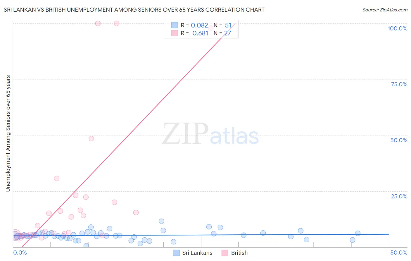 Sri Lankan vs British Unemployment Among Seniors over 65 years