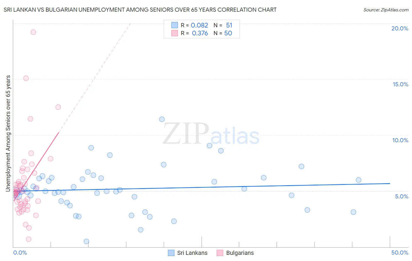 Sri Lankan vs Bulgarian Unemployment Among Seniors over 65 years