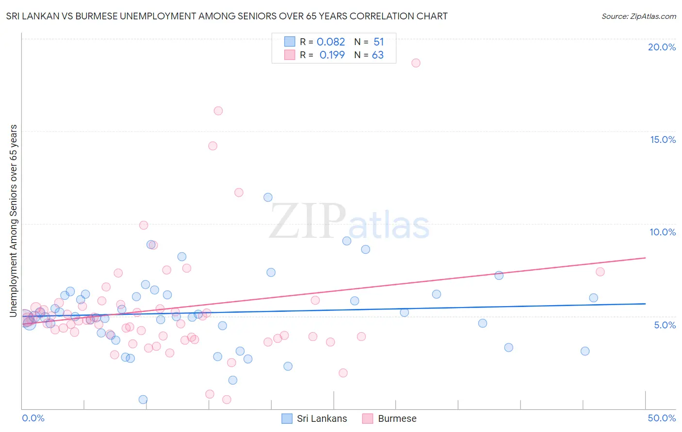 Sri Lankan vs Burmese Unemployment Among Seniors over 65 years