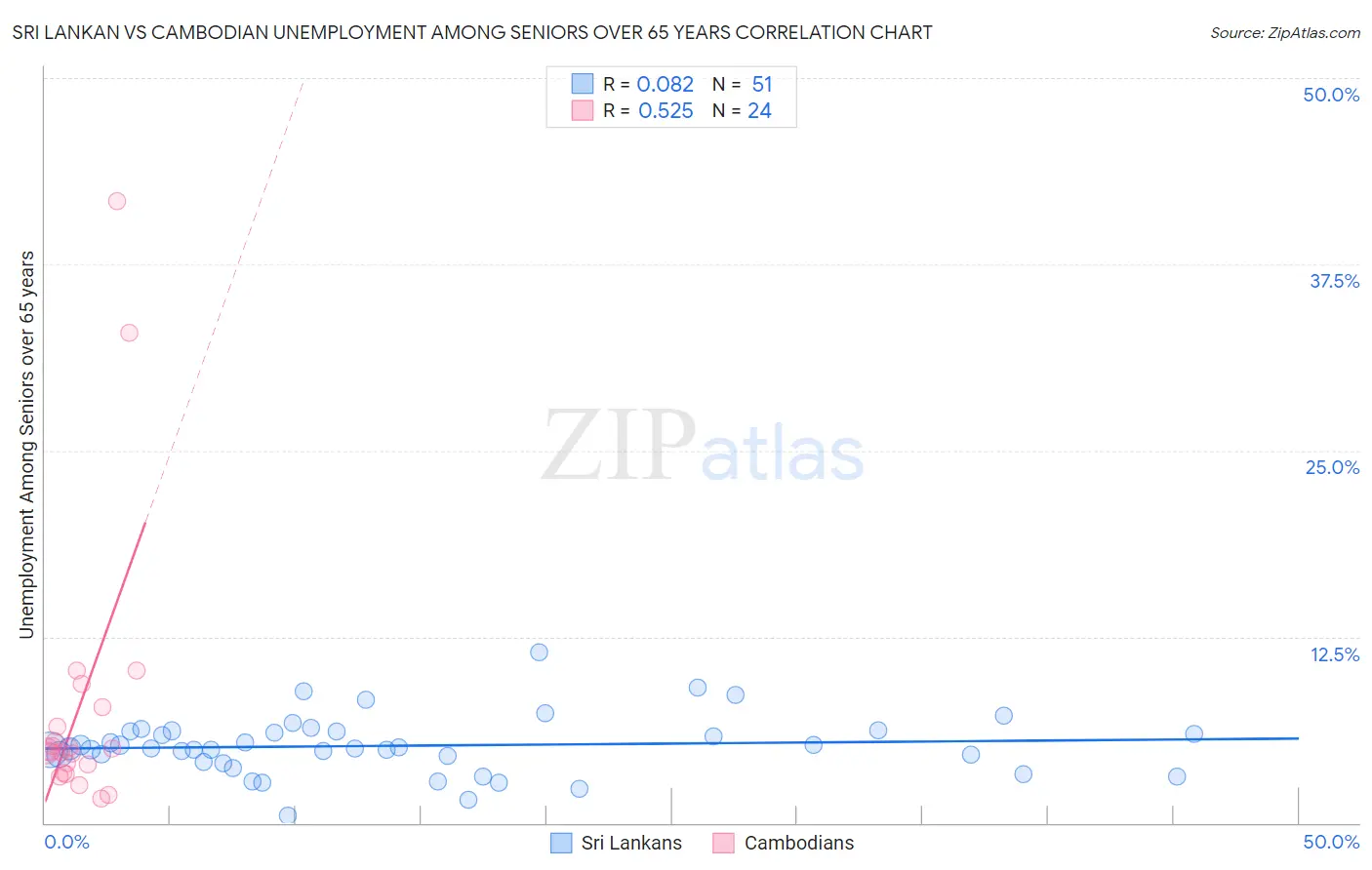Sri Lankan vs Cambodian Unemployment Among Seniors over 65 years