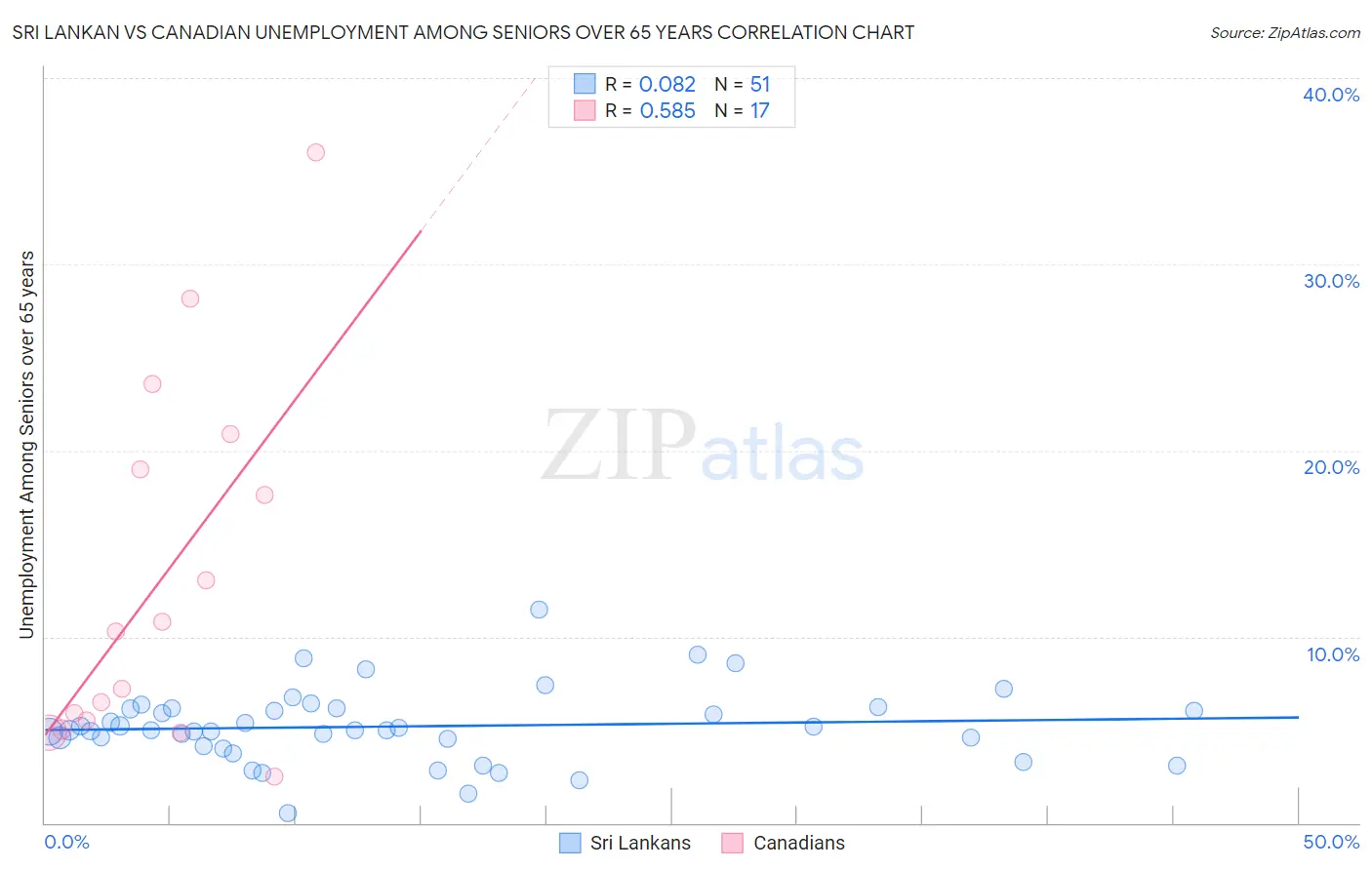 Sri Lankan vs Canadian Unemployment Among Seniors over 65 years