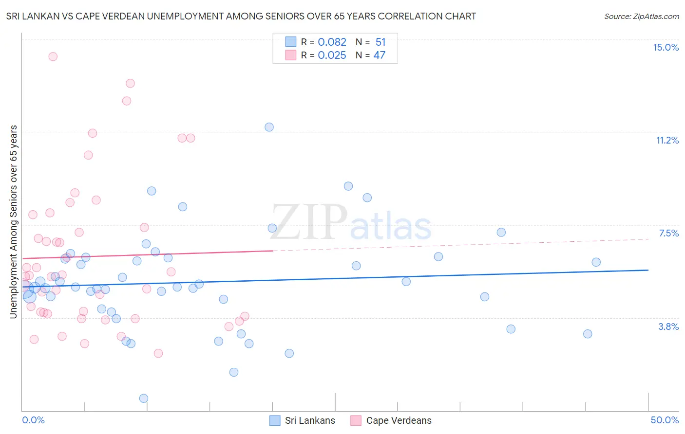 Sri Lankan vs Cape Verdean Unemployment Among Seniors over 65 years