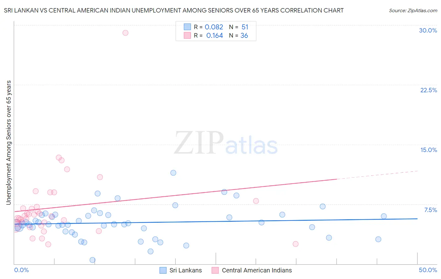 Sri Lankan vs Central American Indian Unemployment Among Seniors over 65 years